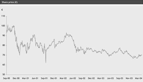 Gucci share price history